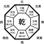 風水命卦|あなたの吉方位を決める本命卦とは――生年月日から。